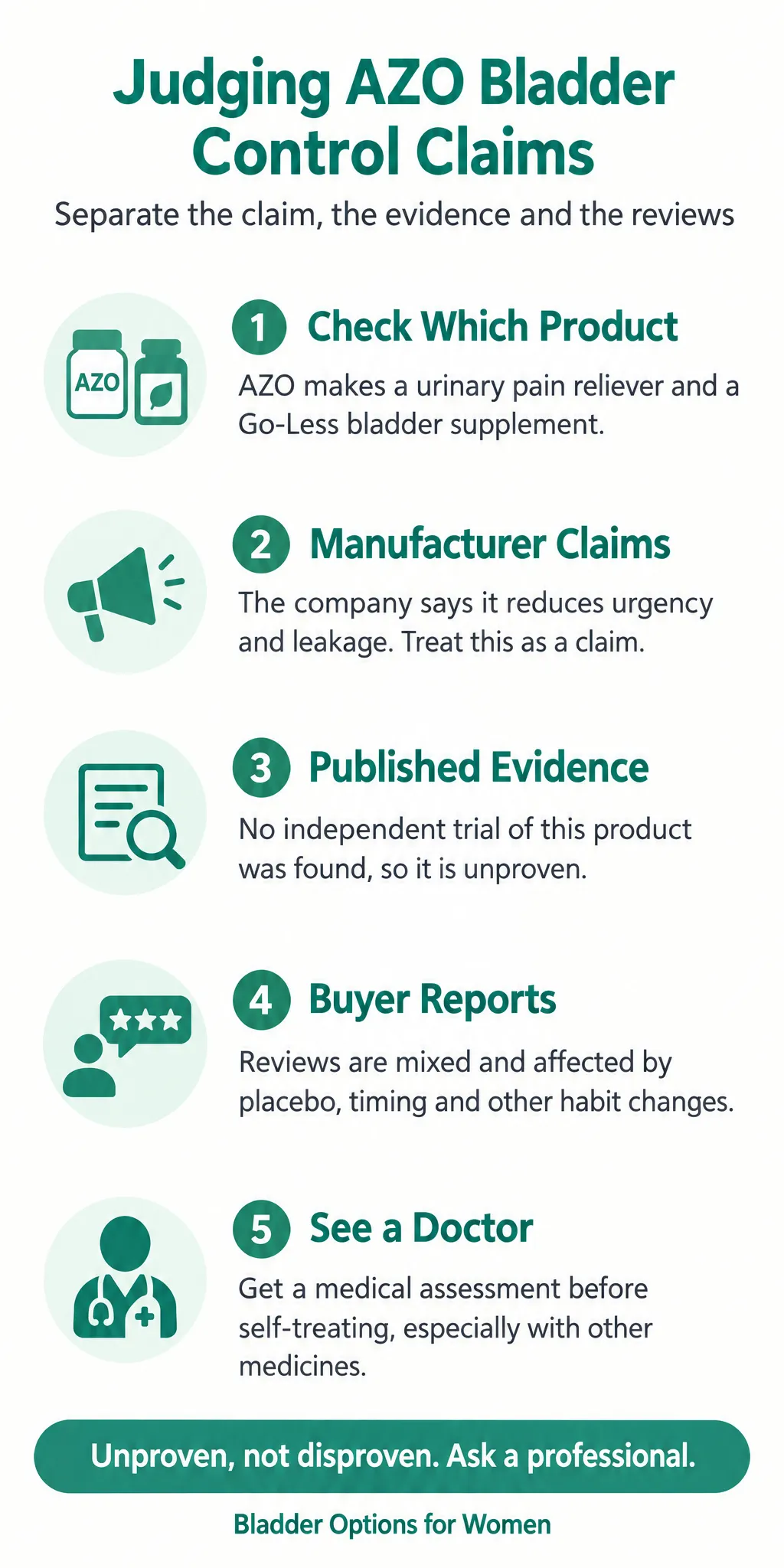 Does AZO Bladder Control Work? What the Evidence and Buyer Reports Show: infographic